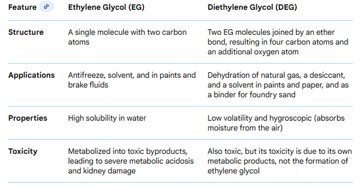 The Difference Between Diethylene Glycol And Ethylene Glycol The Difference Between Diethylene Glycol And Ethylene Glycol