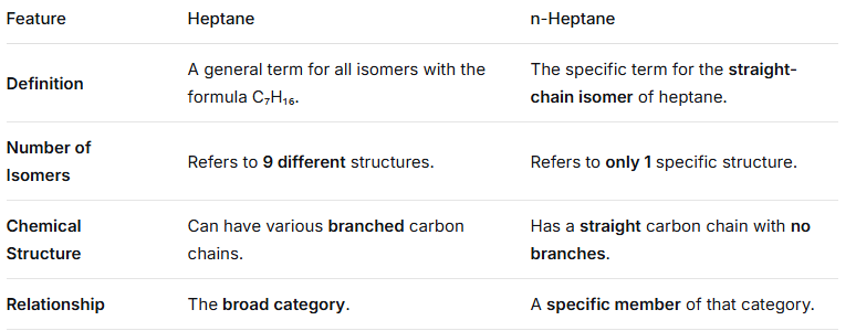 Difference Between Heptane and n-Heptane Difference Between Heptane and n-Heptane